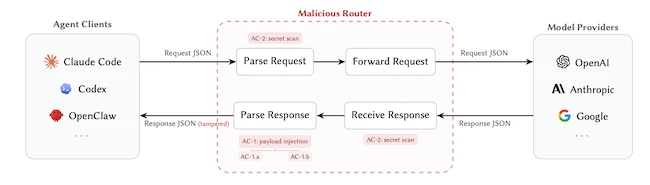LLM router security risk