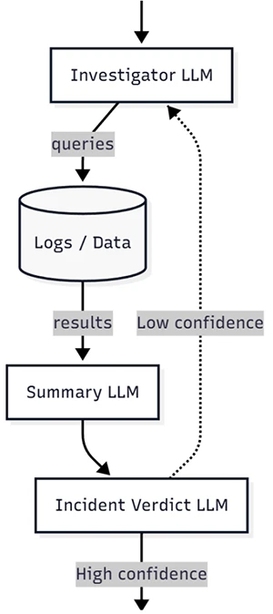 Agentic security investigation loop LLM security workflow