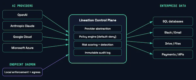 Lineation Zero Trust control