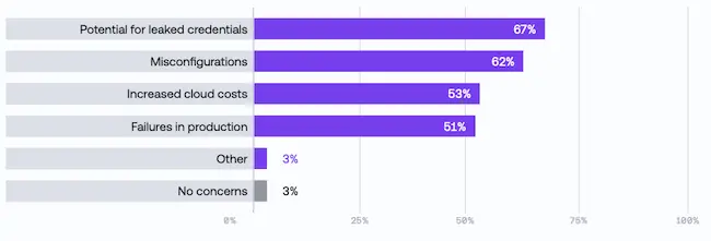 What concerns do you have about providing AI agents with access to cloud environments? AI code testing