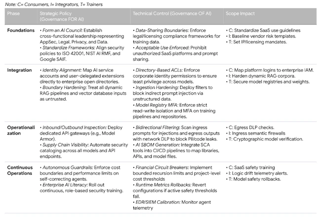 AI governance for AI and of AI enterprise AI security risks