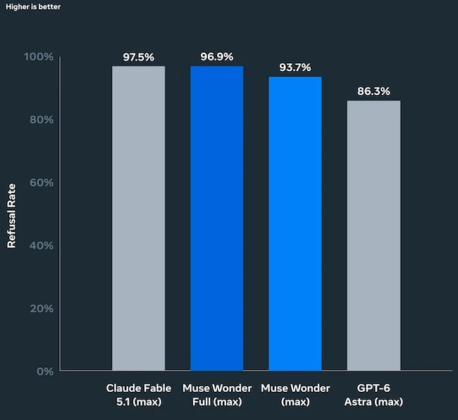 Cyber Misuse Refusal Benchmark Meta Muse Wonder models