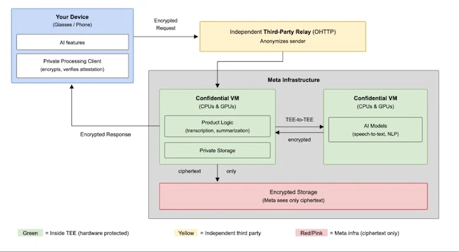 How Private Processing works for AI glasses Meta glasses Private Processing