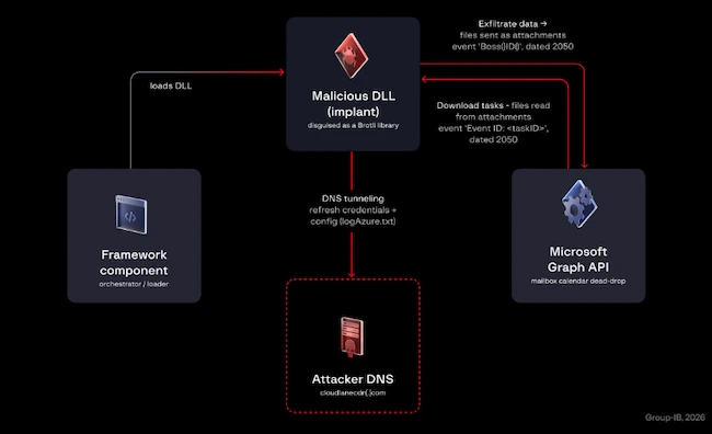 HOLLOWGRAPH command-and-control communication Microsoft 365 calendar malware