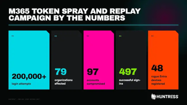 M365 token spray and replay campaign by the numbers Microsoft 365 stolen sessions