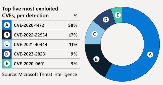 Microsoft AI cyberattacks