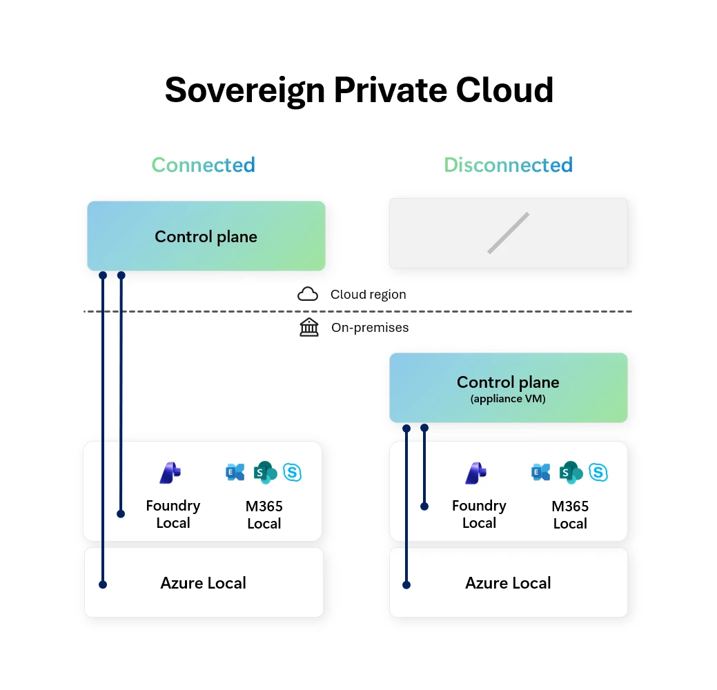 Sovereign Private Cloud Microsoft Sovereign Cloud updates