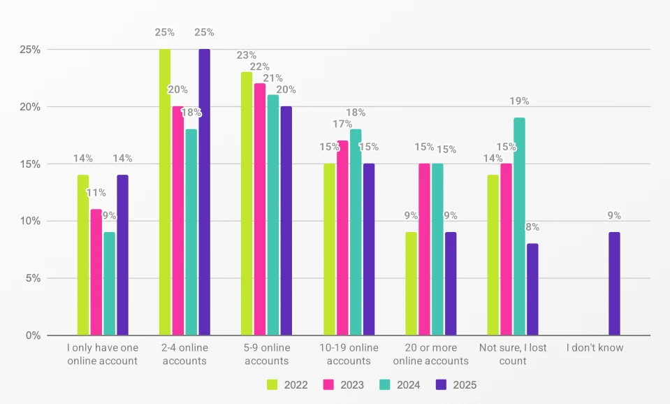 ‘Overall, how many online accounts do you own that hold personal information?’ cybersecurity behavior trends
