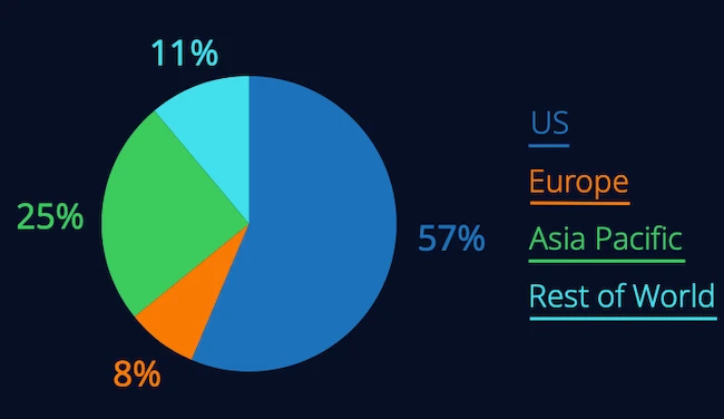 Distribution of new data center capacity by region AI data centers demand
