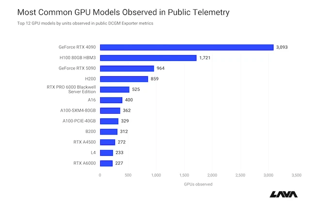 The most common GPU models observed in public telemetry NVIDIA DCGM Exporter vulnerability CVE-2026-47483