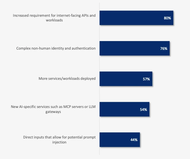 Key aspects of AI deployments contributing most to attack surface changes securing AI deployments
