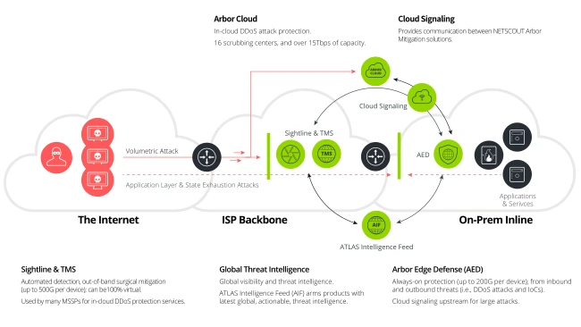 Arbor Netscout Adaptive DDoS Protection