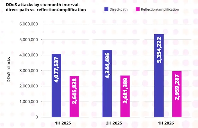 DDoS attack growth