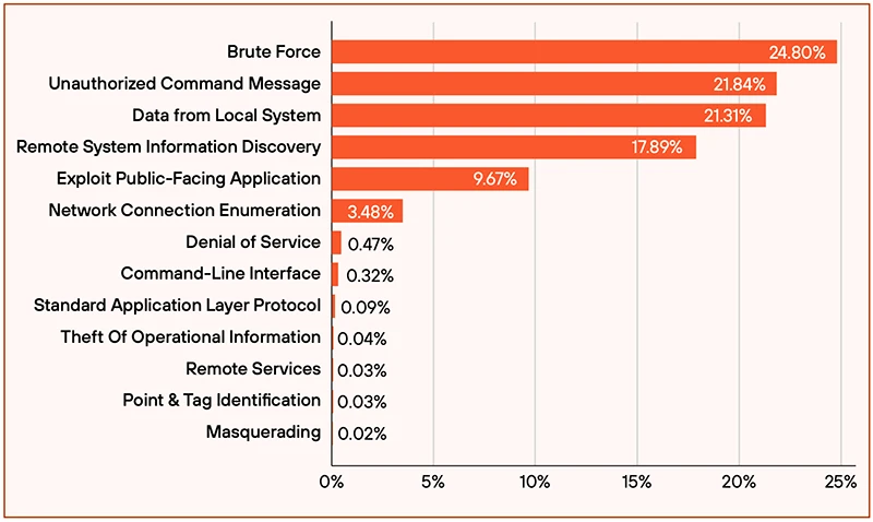 OT internet exposure