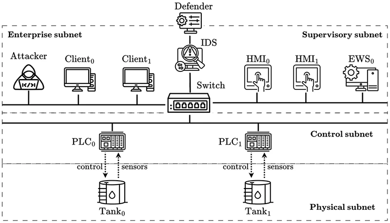 The OT infrastructure of the intrusion response use case OT intrusion response