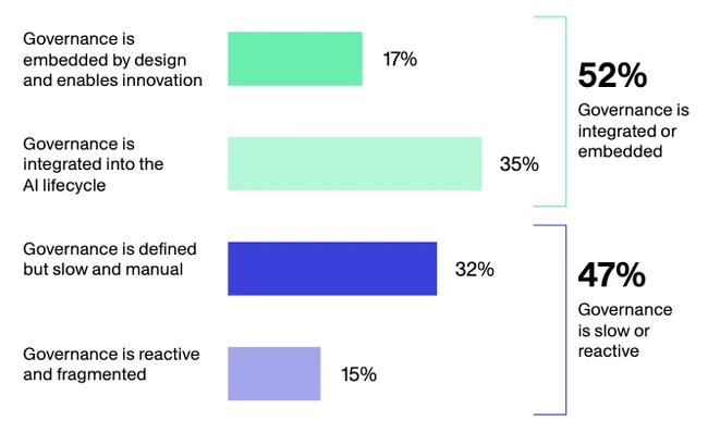 Which best describes how your organization currently performs AI governance? enterprise AI governance trends