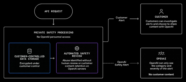 Content Access Controls OpenAI Private Safety Processing