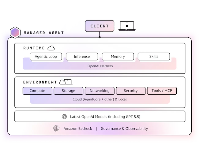 Amazon Bedrock Managed Agents OpenAI models on AWS