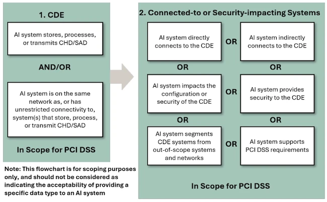 PCI DSS scoping for AI systems PCI SSC AI payment AI