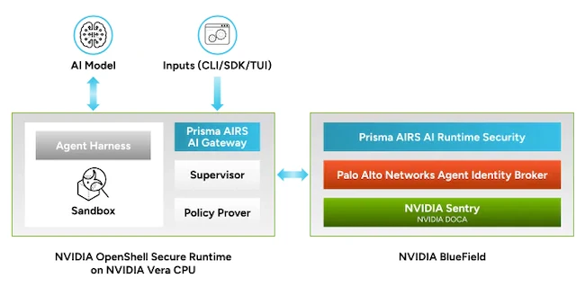 Palo Alto Networks Securing Agents within NVIDIA Open Agent Safety Platform Palo Alto NVIDIA agent security