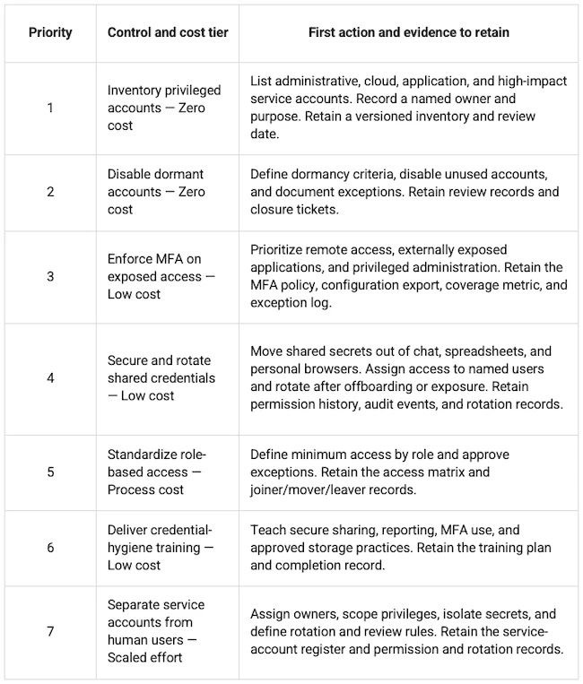 NIS2 credential security