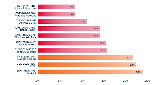 The most critical CVEs autonomous breach attack simulation