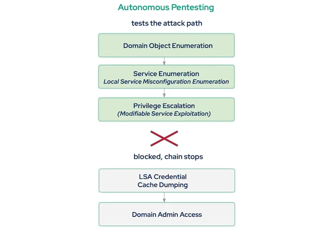 autonomous pentesting validation gaps