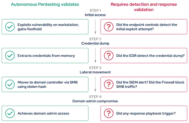 autonomous pentesting validation gaps