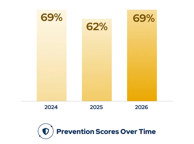 Prevention scores Blue Report 2026