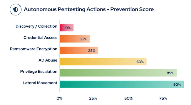 Picus Blue Report 2026, Autonomous Pentesting Actions Blue Report 2026