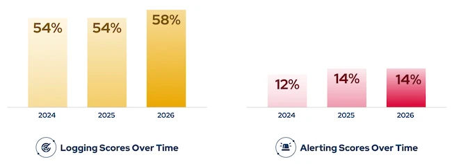 logging scores Blue Report 2026