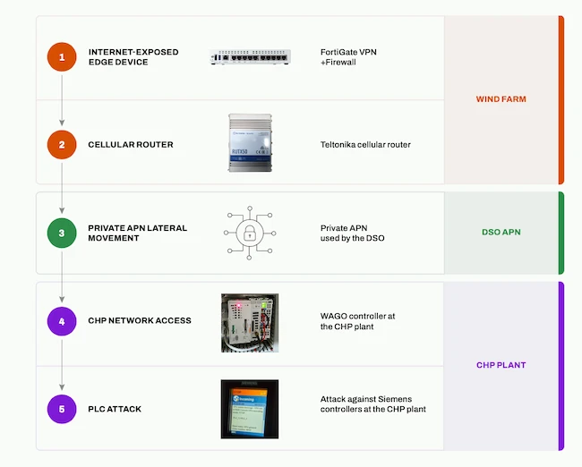 Illustrative diagram of the attack against the CHP plant leveraging a private APN Poland energy sector cyberattack