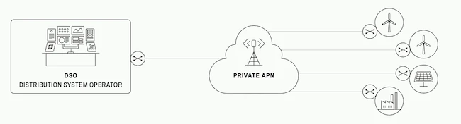 Illustrative use of a private APN in distributed energy resources Poland energy sector cyberattack