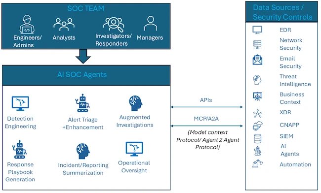 Usage of AI SOC agents in cyberSecurity operations evaluating AI SOC agents