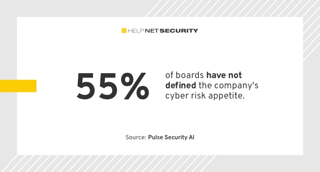55% of boards have not defined the company's cyber risk appetite CISO board communication gap