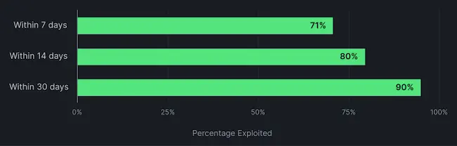 Cumulative exploitation rate vulnerability exploitation trends