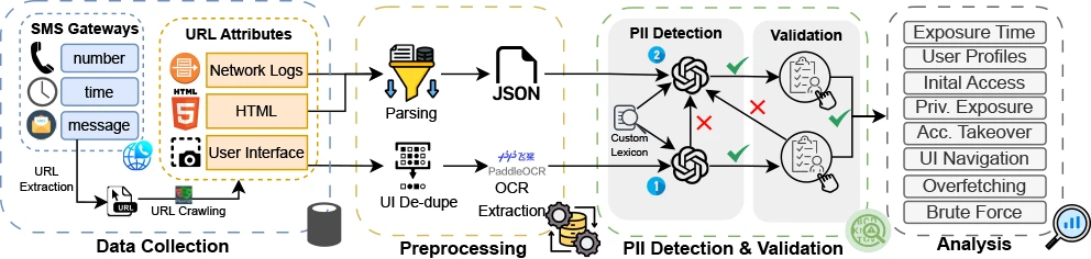 The pipeline proceeds in four stages. SMS private URLs exposure