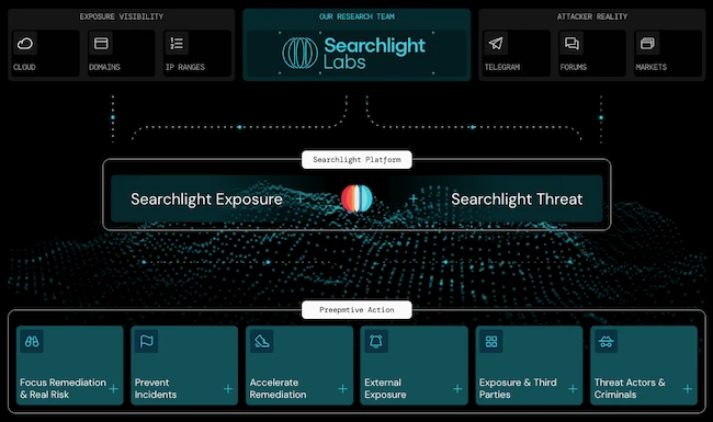 PTEM platform Searchlight Cyber PTEM platform