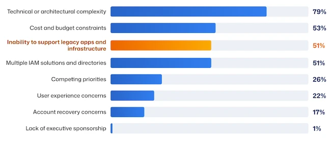 Key challenges preventing universal implementation of phishing-resistant MFA financial identity security trends