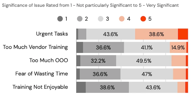Reasons for missing development goals cybersecurity training trends