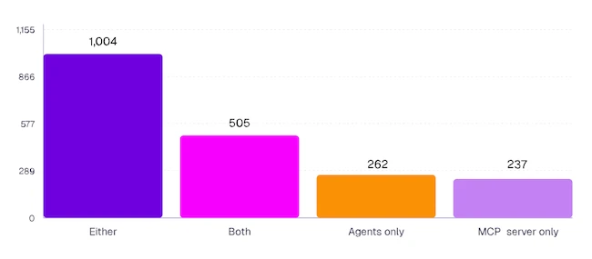 growing agentic AI adoption
