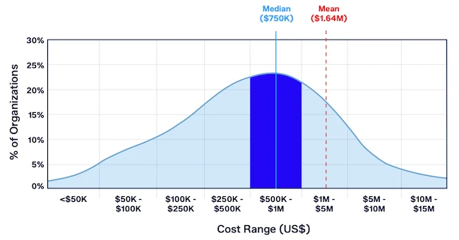 2026 identity breach costs