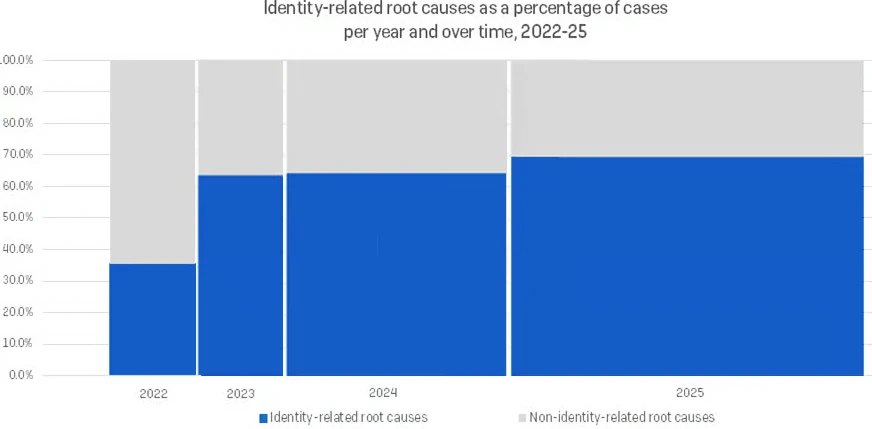 Identity-related root causes identity driven breaches