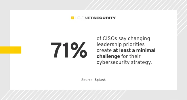 71% of CISOs say changing leadership priorities create at least a minimal challenge for their cybersecurity strategy CISO liability risk