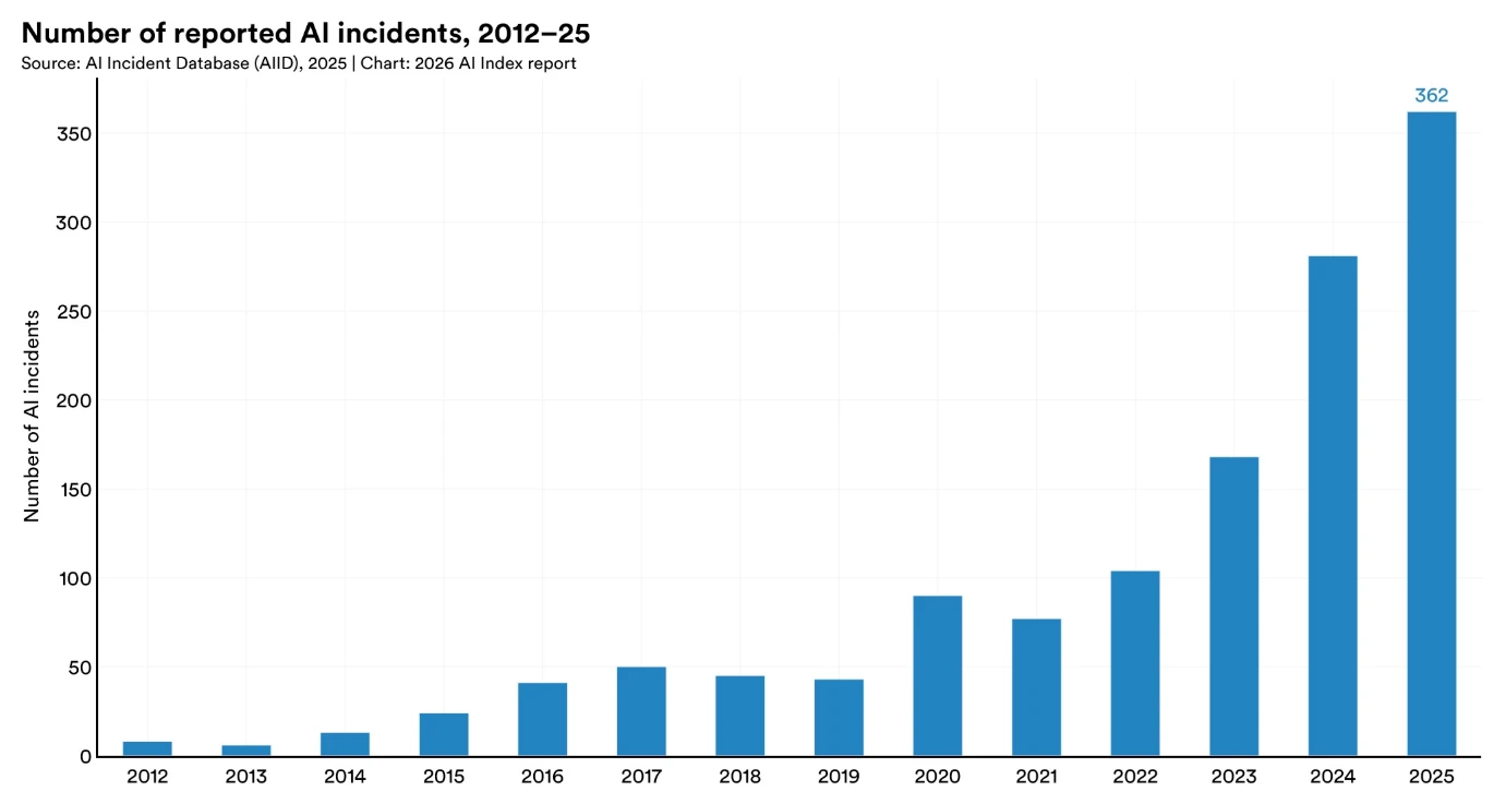 Number of reported Al incidents, 2012-25 AI model transparency