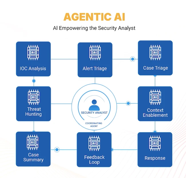 Stellar Cyber agentic AI