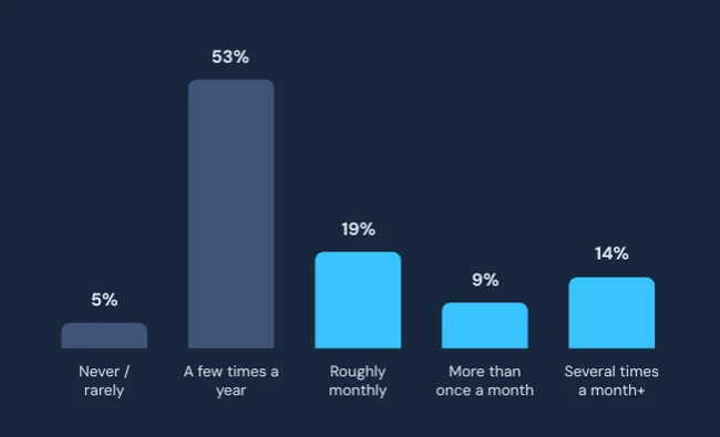 How often high/critical vulns are found outside testing windows (past 12 mo.) continuous security testing gaps