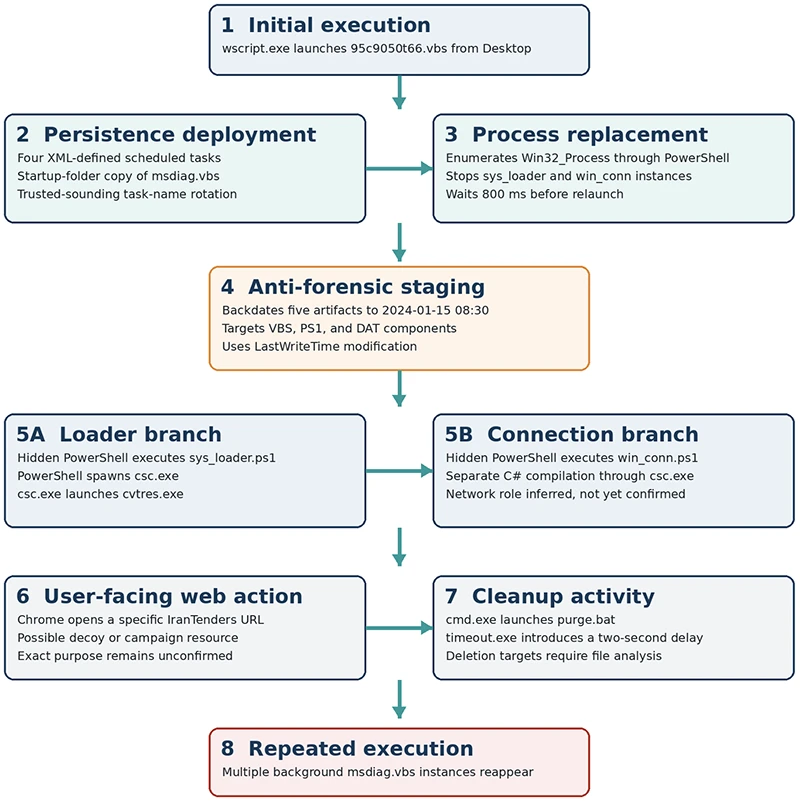 TASK#STOMP process flow reconstructed from observed process telemetry TASKSTOMP backdoor