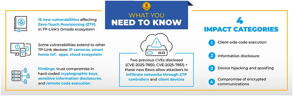 TP-Link Omada is a ZTP-enabled ecosystem for routers, switches, gateways, and Wi-Fi access points TP-Link Omada vulnerabilities