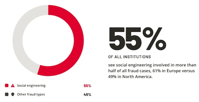 55% of all institutions see social engineering involved in more than half of all fraud cases, 61% in Europe versus 49% in North America. banking fraud prevention